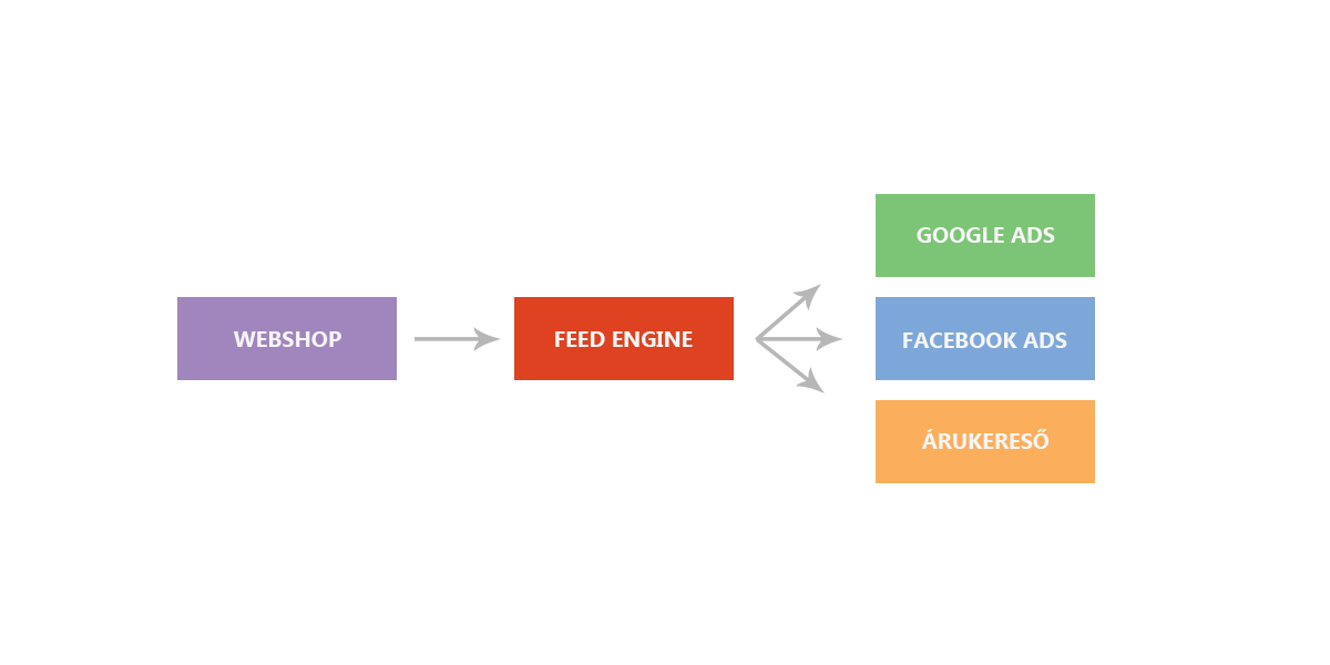 Feed Engine helye az online marketing rendszerben